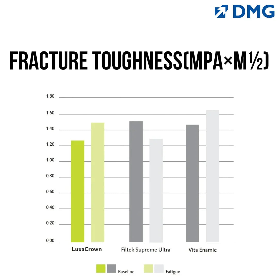 DMG Luxacrown - Semi-Permanent Chair Side Composite Crown